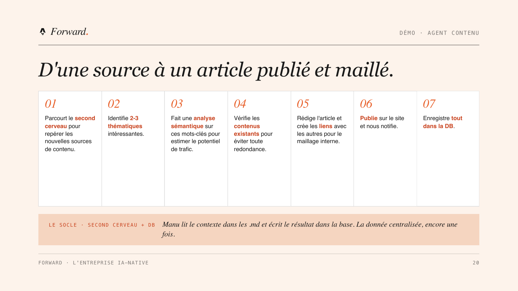 Le pipeline de Manu, l'agent contenu, en sept étapes : parcourir le second cerveau, identifier des thématiques, faire une analyse sémantique, vérifier les contenus existants, rédiger et mailler l'article, publier sur le site, puis tout enregistrer dans la base.