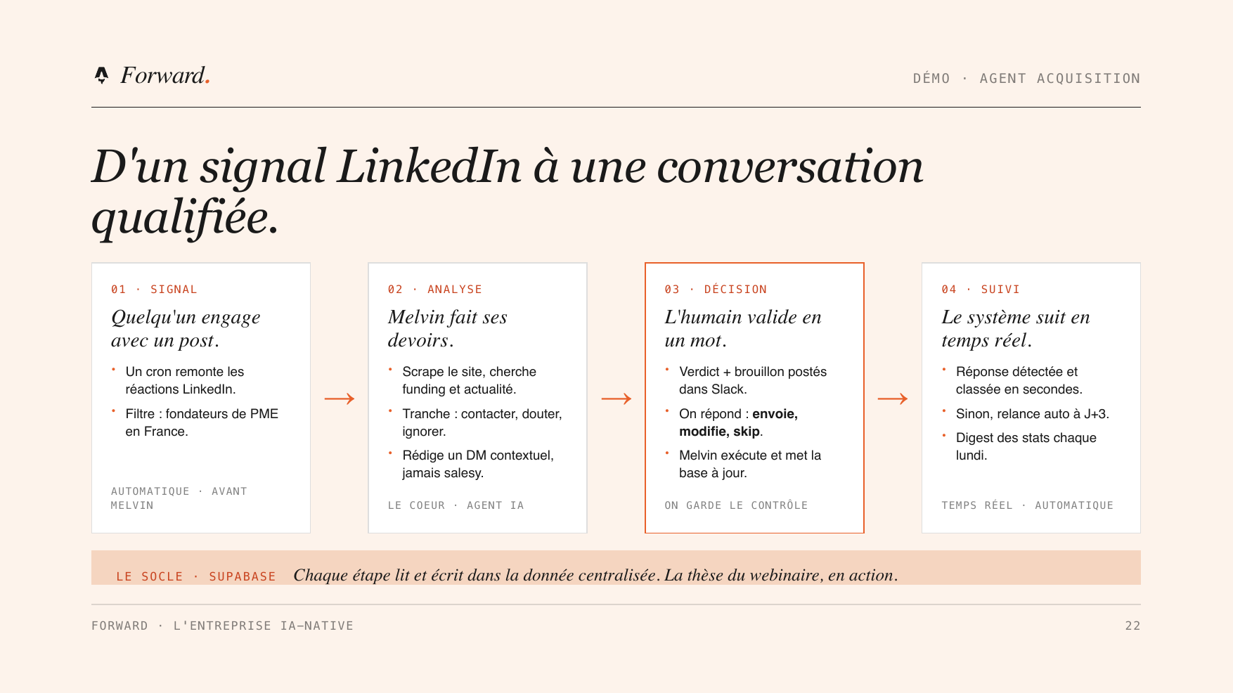 Le pipeline de Melvin, l'agent acquisition, en quatre étapes : un signal LinkedIn capté automatiquement, l'analyse du lead par l'agent, une décision validée par un humain en un mot, puis un suivi automatique en temps réel.