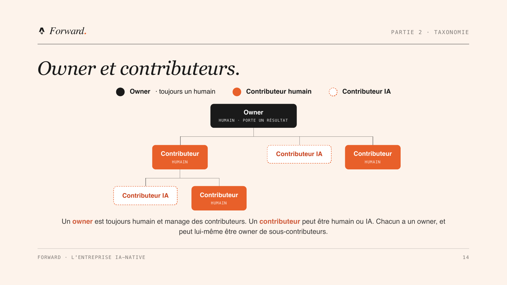 Owner et contributeurs : un owner est toujours humain et porte un résultat ; un contributeur peut être humain ou IA. Chacun a un owner, et peut lui-même être owner de sous-contributeurs.
