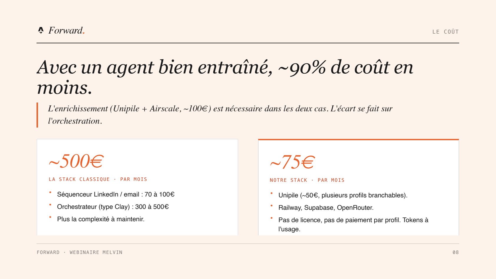 Avec un agent bien entraîné, environ 90 % de coût en moins : la stack classique tourne autour de 500 €/mois, la nôtre autour de 75 €/mois. L'enrichissement est nécessaire des deux côtés.