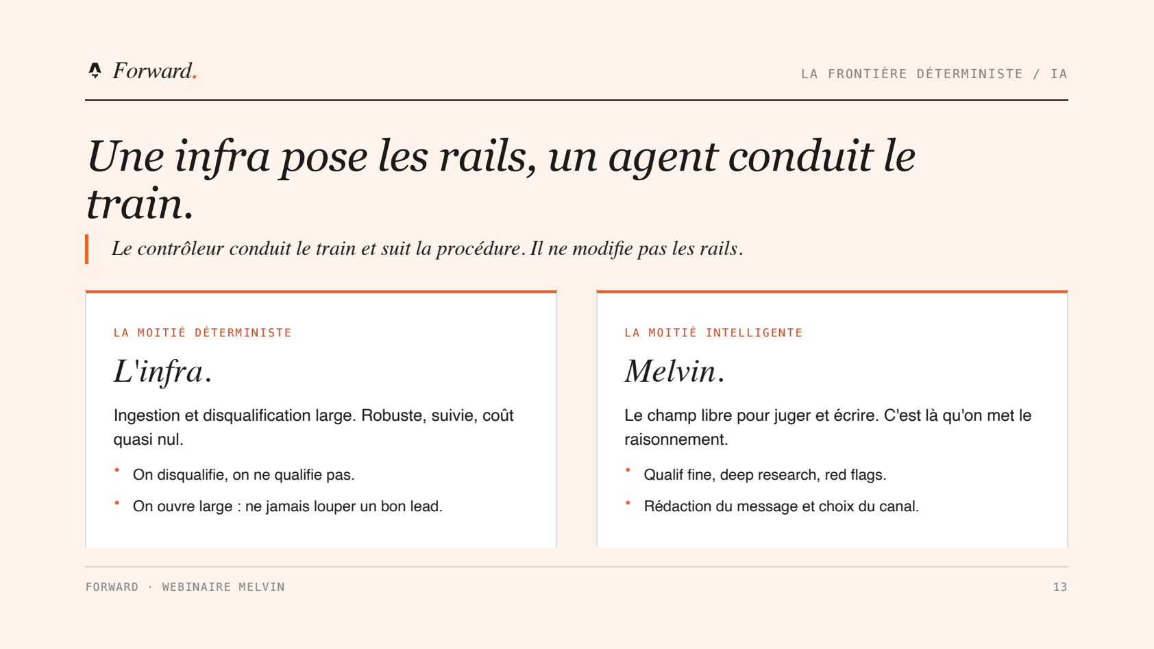 La frontière déterministe / IA : une infra pose les rails (ingestion et disqualification large), l'agent Melvin conduit le train (qualif fine, deep research, rédaction et choix du canal).
