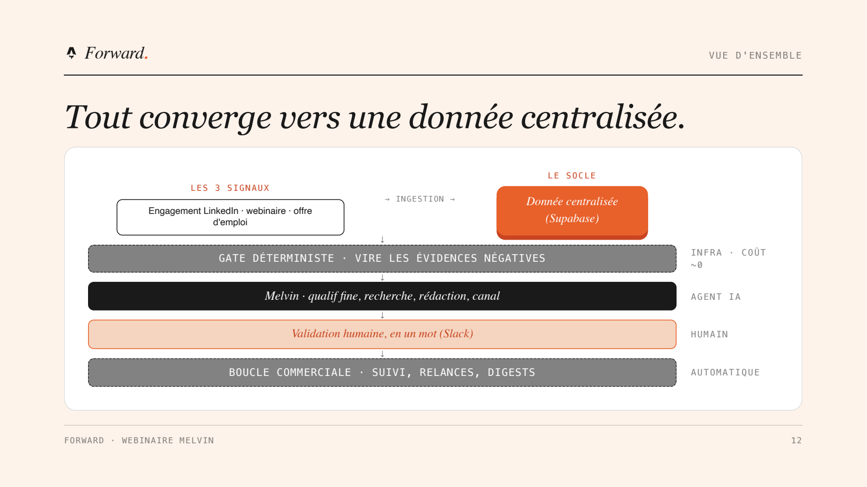 Tout converge vers une donnée centralisée : les trois signaux entrent par ingestion dans Supabase, passent le gate déterministe, puis l'agent Melvin, la validation humaine en un mot dans Slack, et la boucle commerciale automatique.